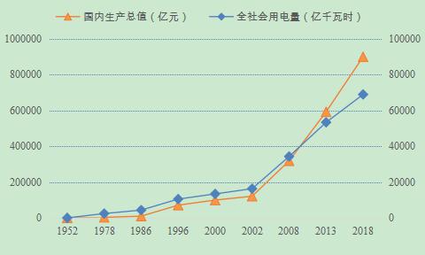 用电量和gdp_用电量与gdp