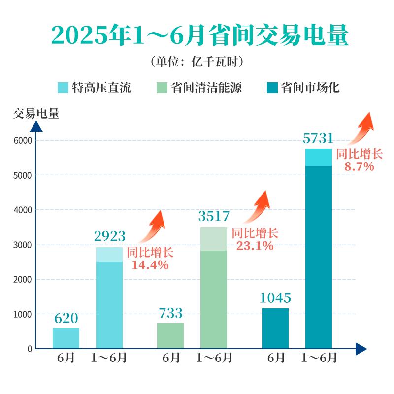 国家电网上半年省间交易电量超5700亿千瓦时