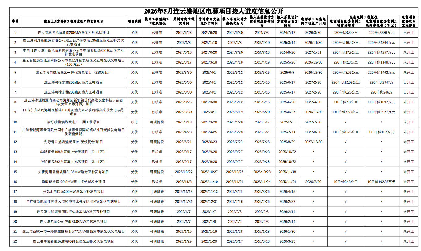 2026年5月连云港地区电源项目接入进度信息公示