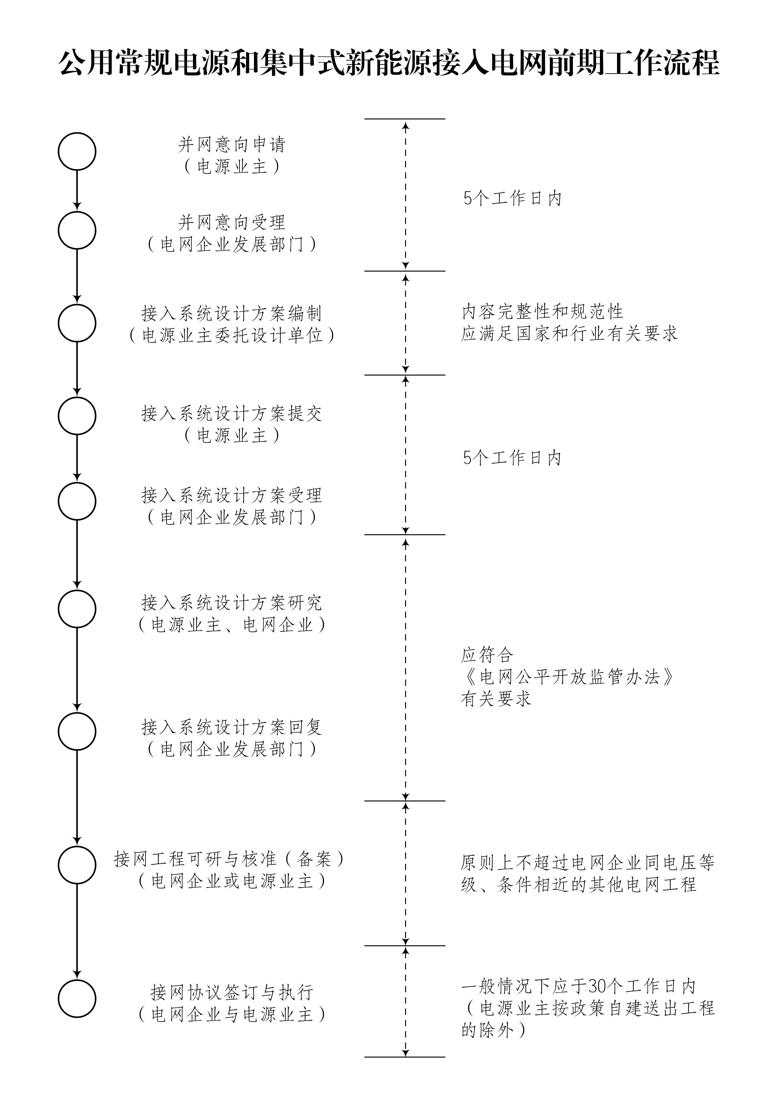 公用常规电源和集中式新能源接入电网前期工作流程