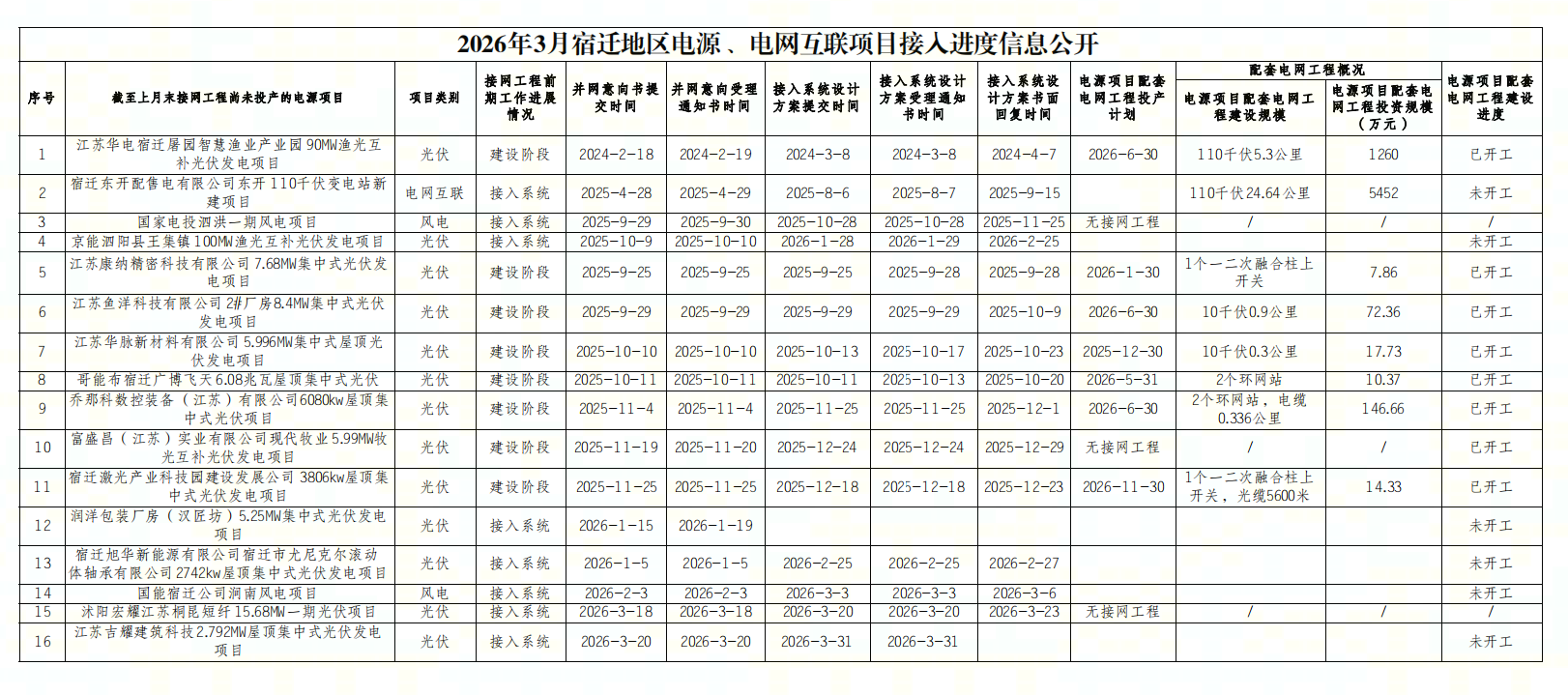 2026年3月宿迁地区电源、电网互联项目接入进度信息公开