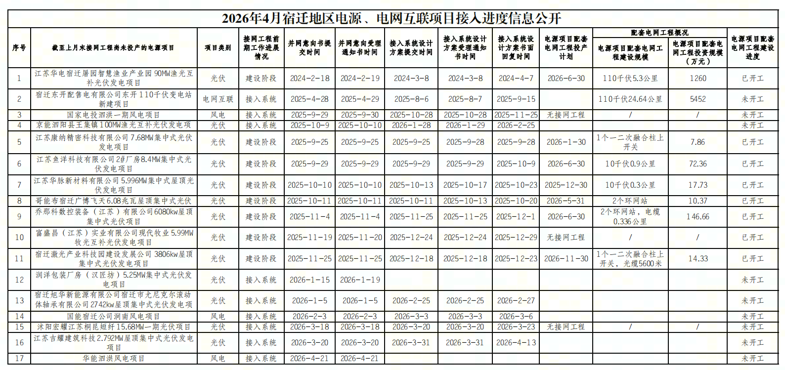 2026年4月宿迁地区电源、电网互联项目接入进度信息公开