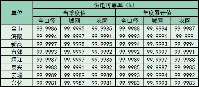  2026年二季度供电可靠率公示 