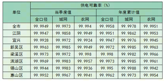 无锡供电公司“两率”（2025年第二季度）