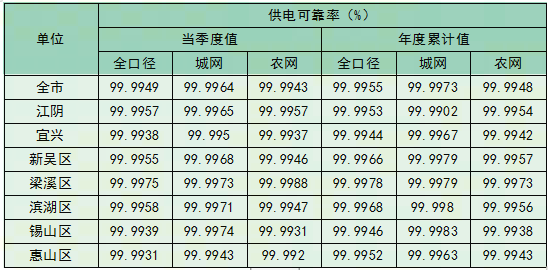 无锡供电公司“两率”（2025年第三季度）