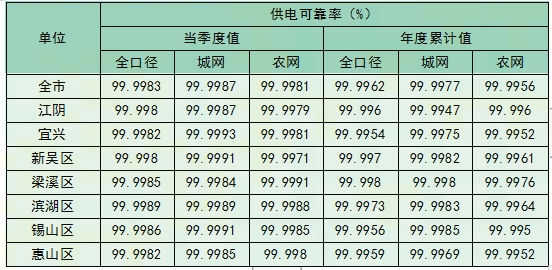 无锡供电公司“两率”（2025年第四季度）