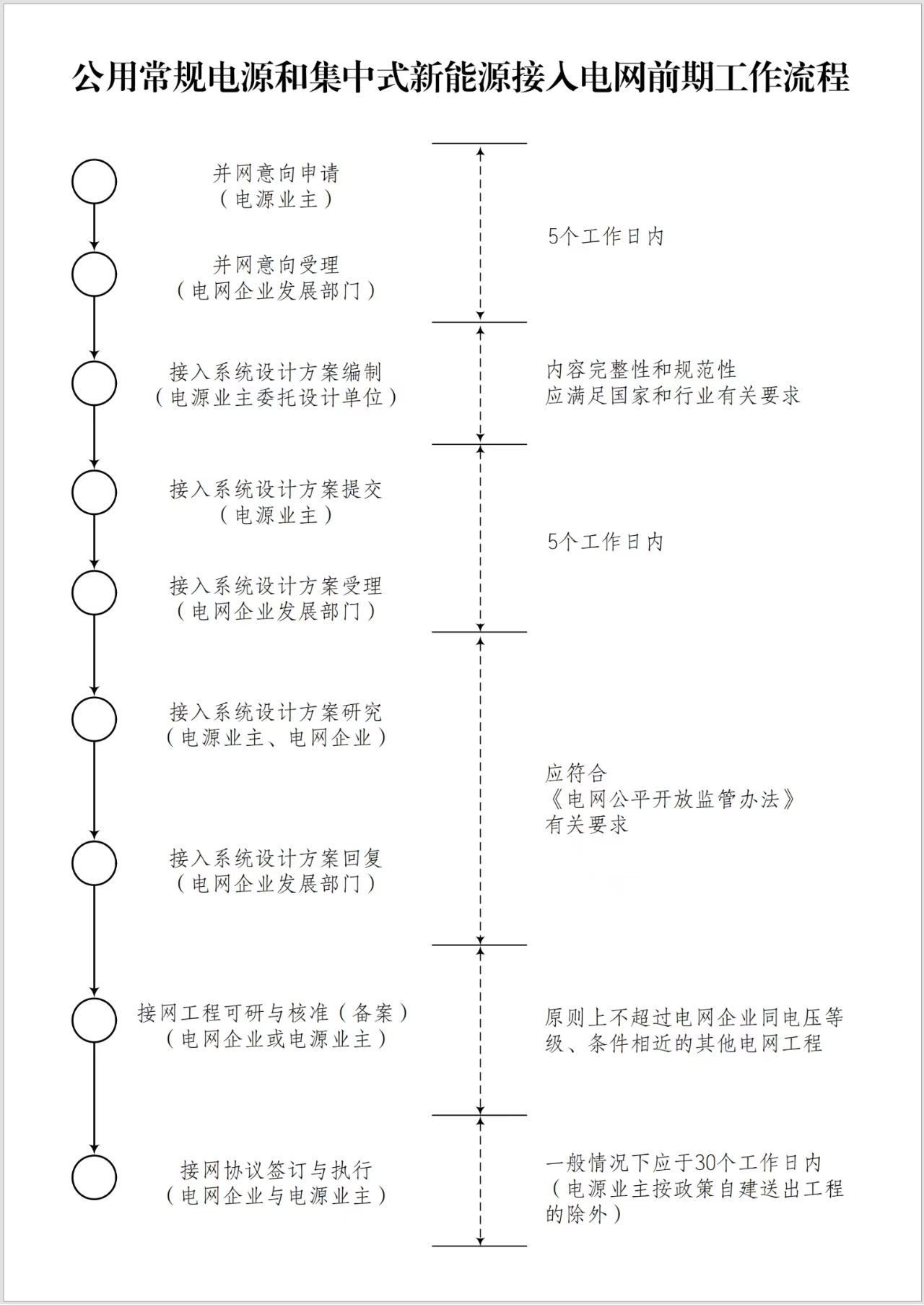 公用常规电源和集中式新能源接入电网前期工作流程